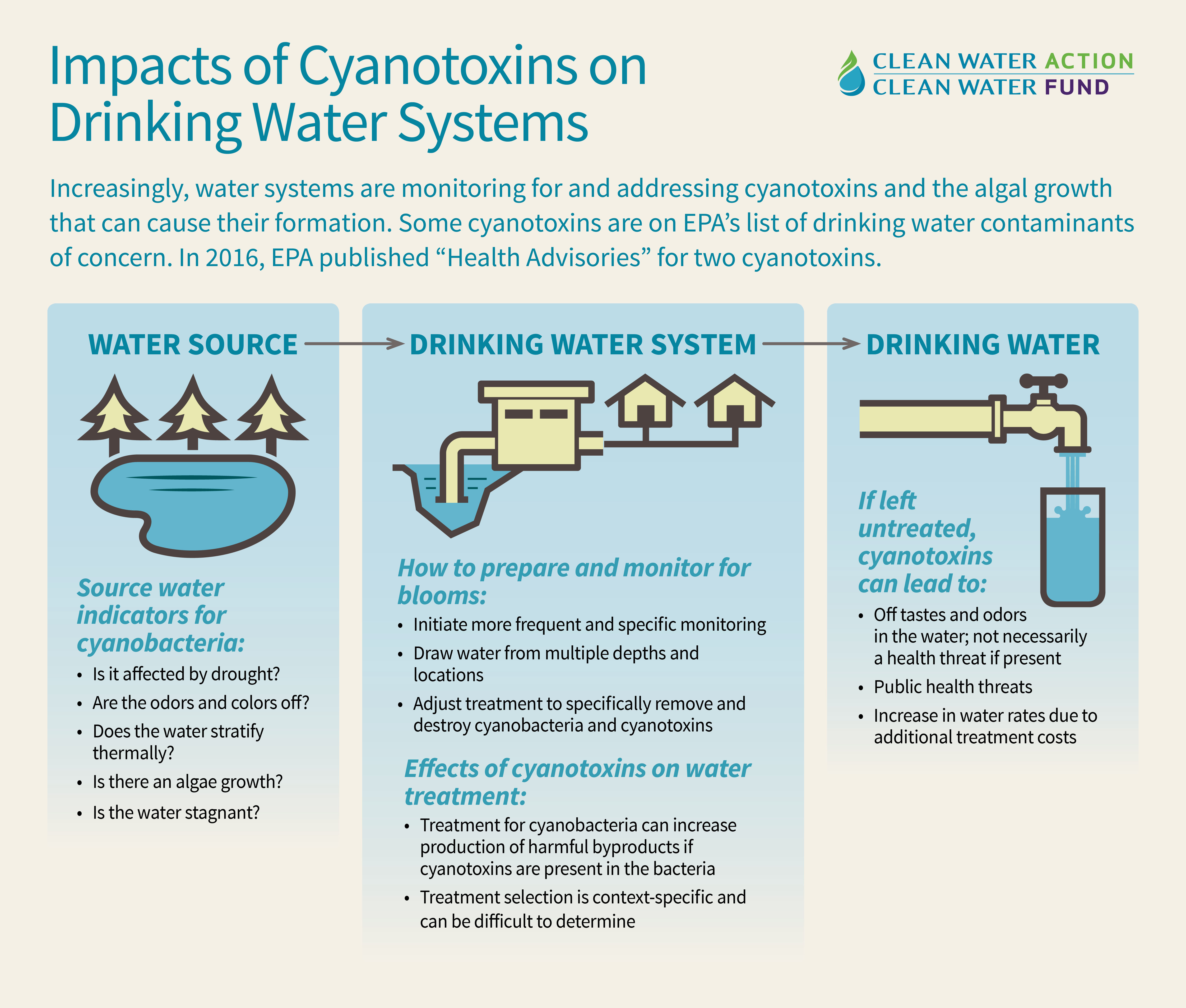 Cyanotoxins In Drinking Water Cyanotoxins In Drinking Water